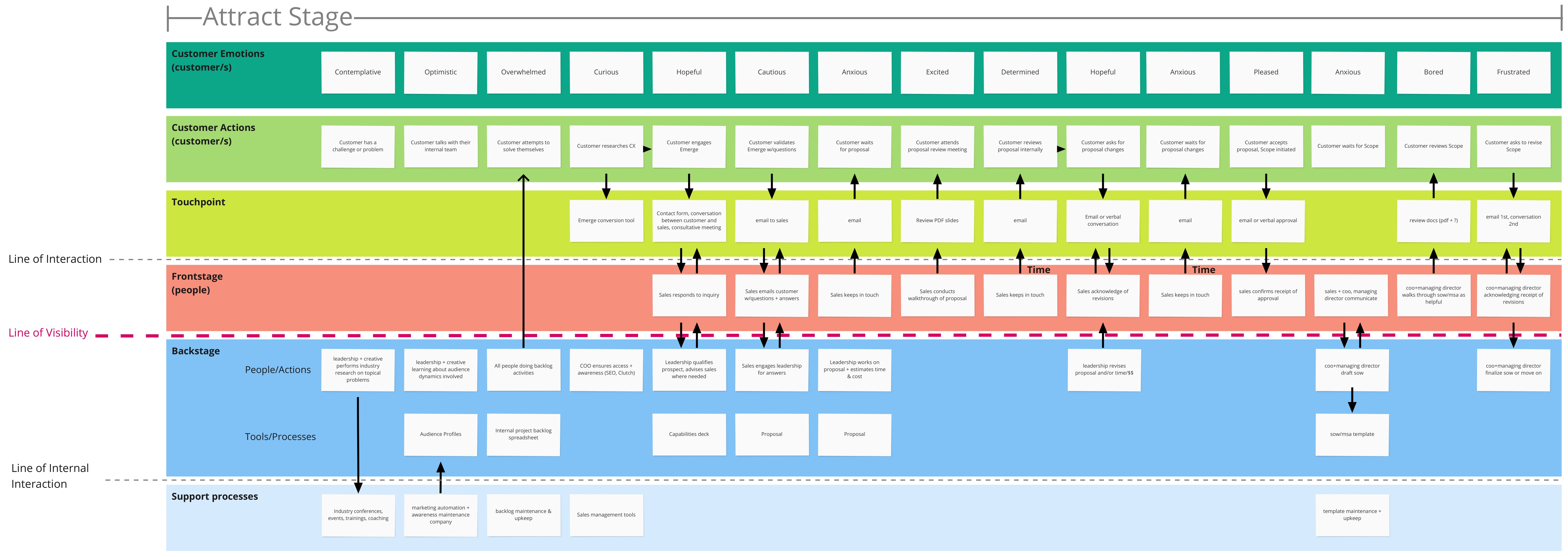 hospital service blueprint sample